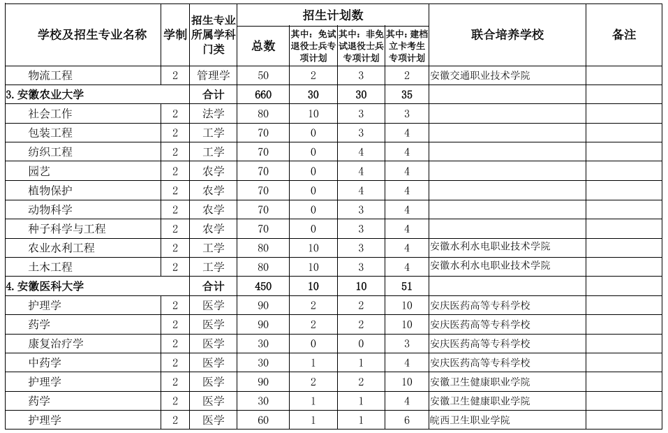 安徽2022年统招专升本专业计划