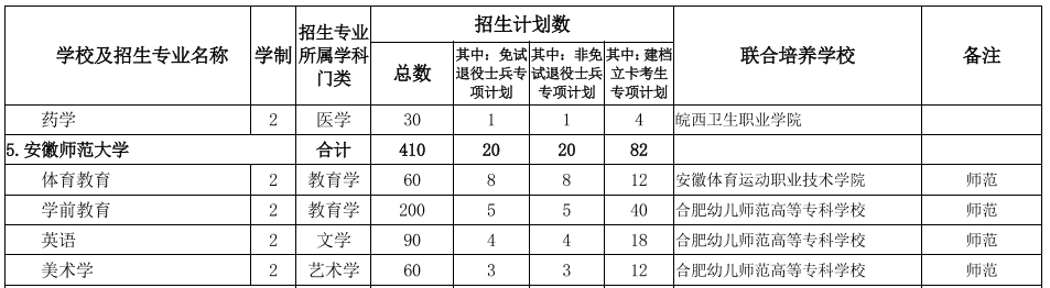 安徽2022年统招专升本专业计划