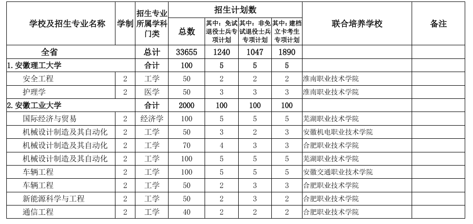 安徽2022年统招专升本专业计划