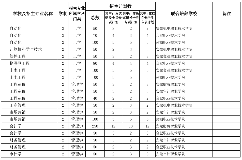 安徽2022年统招专升本专业计划