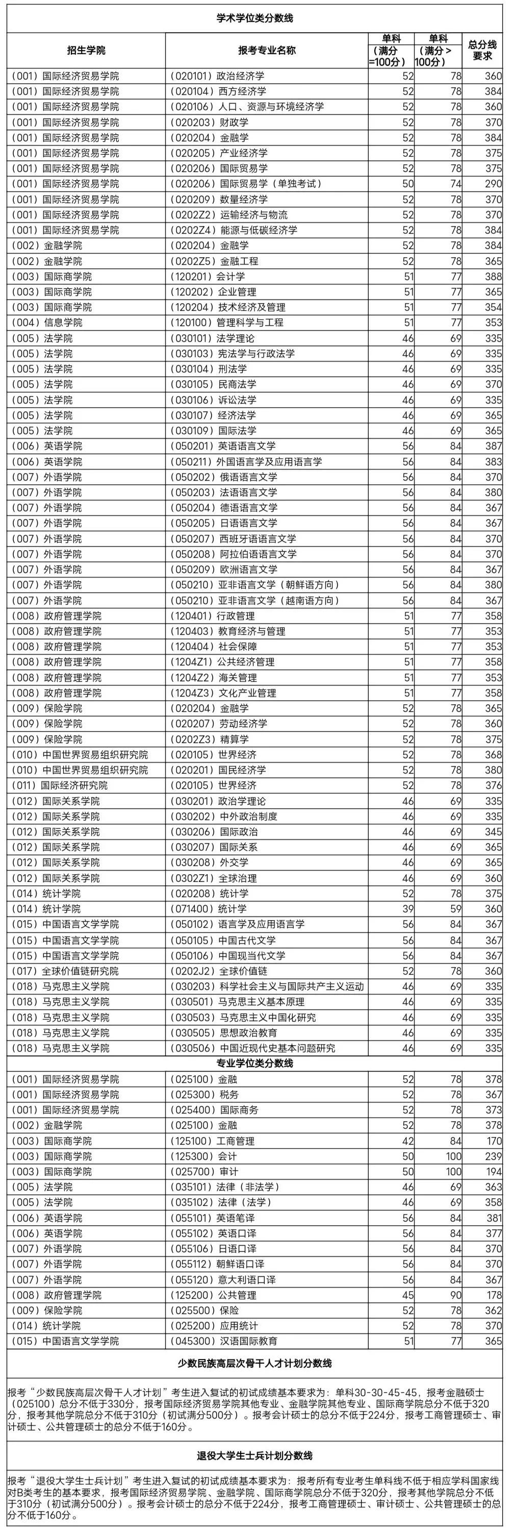 对外经济贸易大学：2022年硕士研究生招生考试考生进入复试的初试成绩基本要求