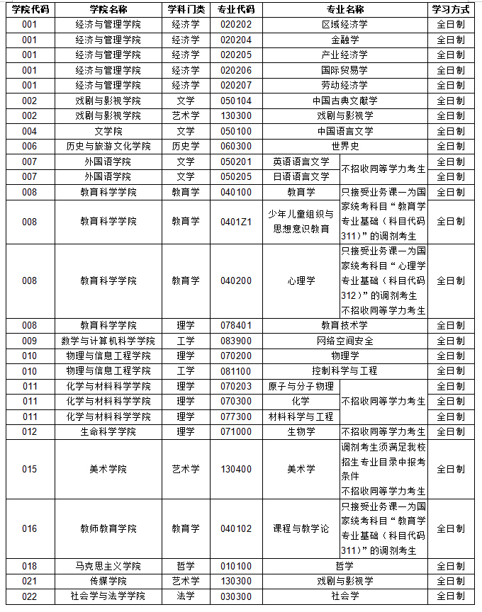 山西师范大学：关于公布2022年硕士研究生招生考试调剂及复试相关事项的通知