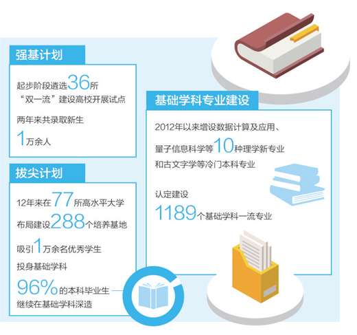 强基础研究  育拔尖人才