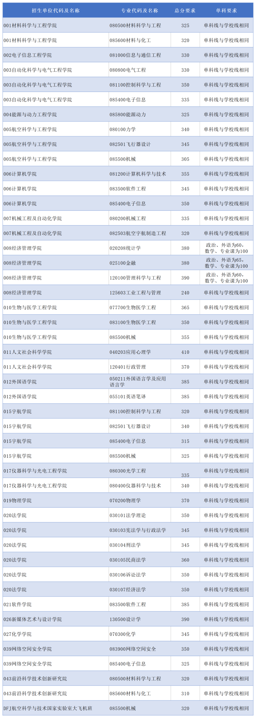 北京航空航天大学2022考研复试须知（附各学院分数线）