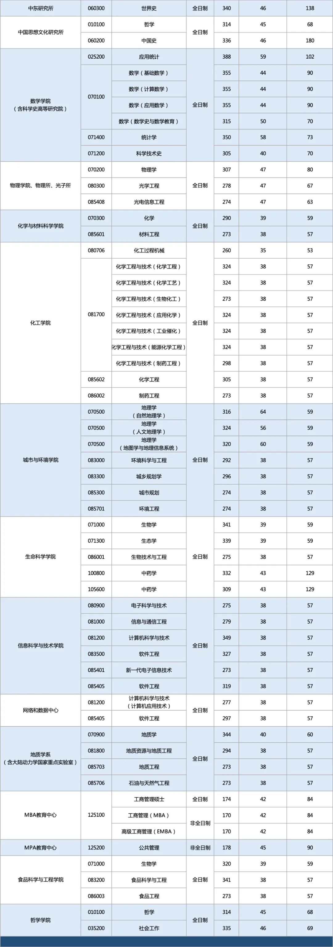 西北大学2022年硕士研究生招生考试复试分数线发布