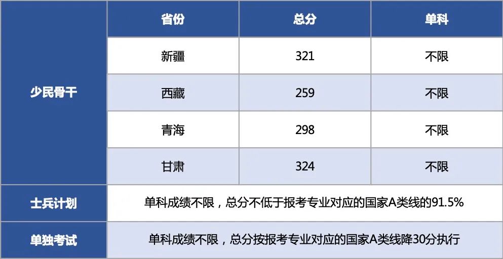 西北大学2022年硕士研究生招生考试复试分数线发布