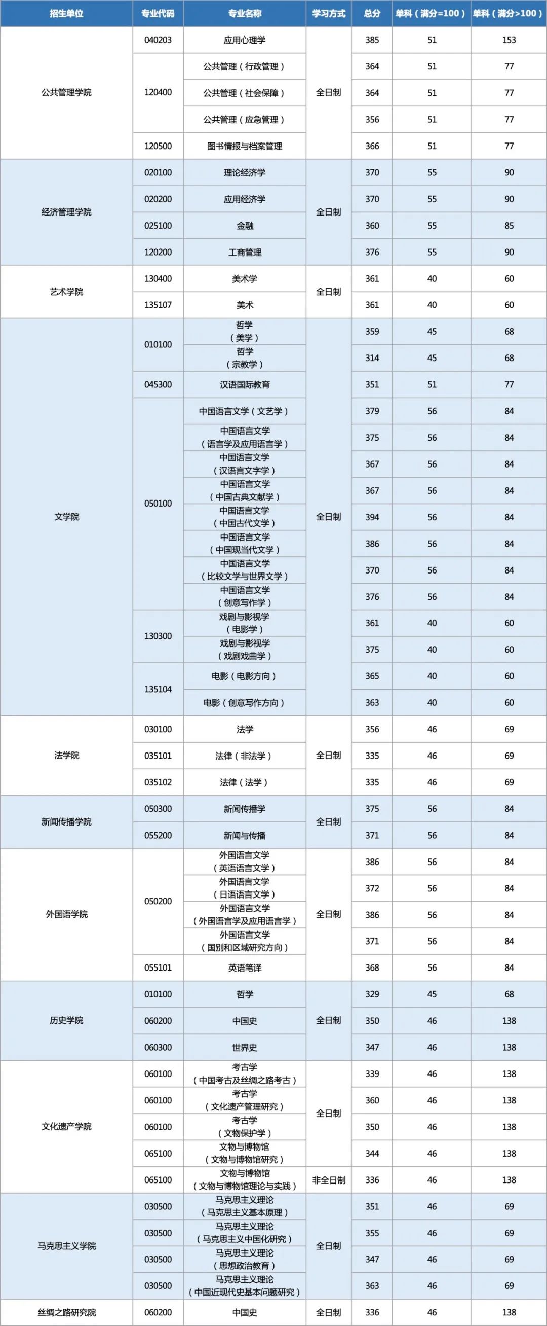 西北大学2022年硕士研究生招生考试复试分数线发布