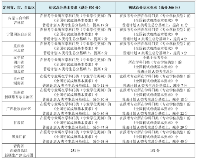 东北师范大学2022年硕士研究生复试录取工作办法