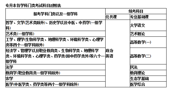 福建省成人高考考试科目