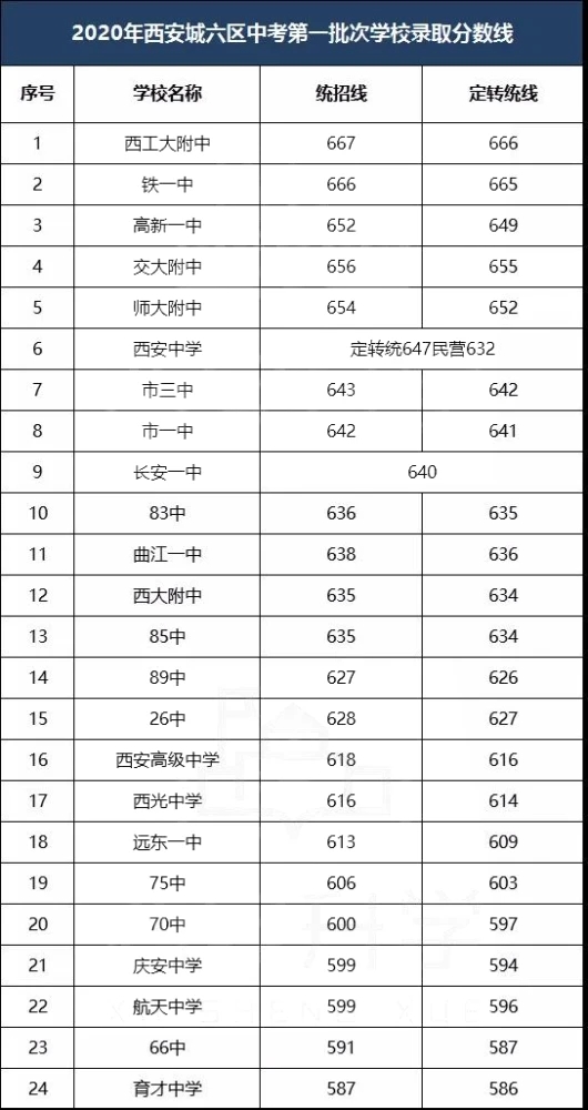 2022西安中考分数线预测