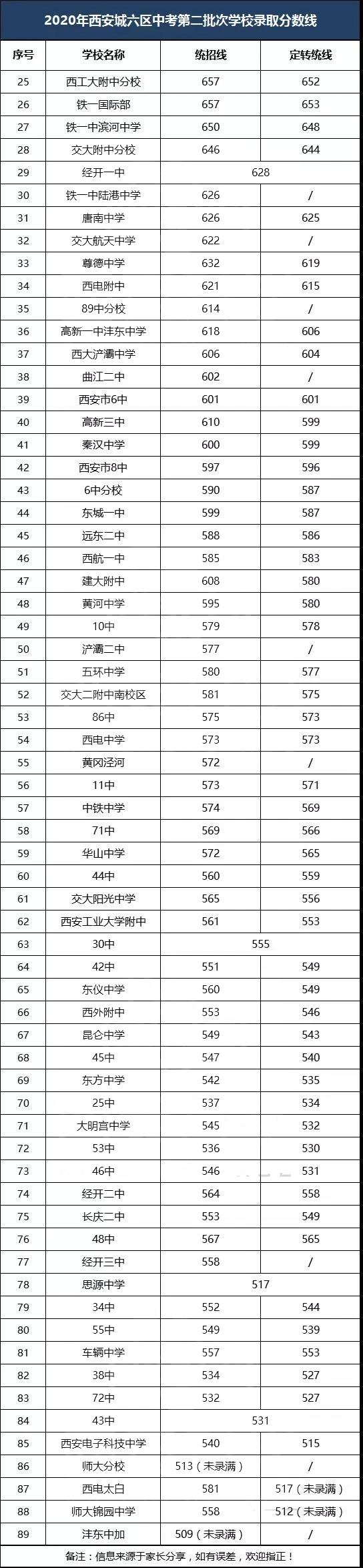 2022西安中考分数线预测