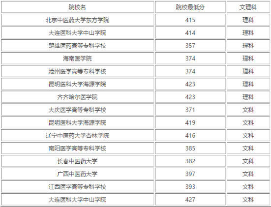 400分能读的医科大学