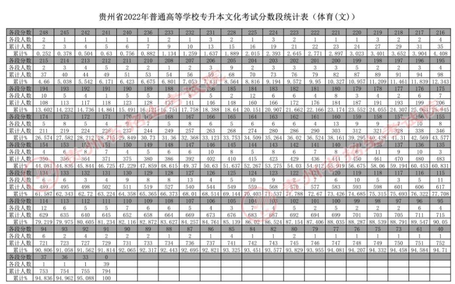 贵州省2022年普通高等学校专升本文化考试分数段统计表