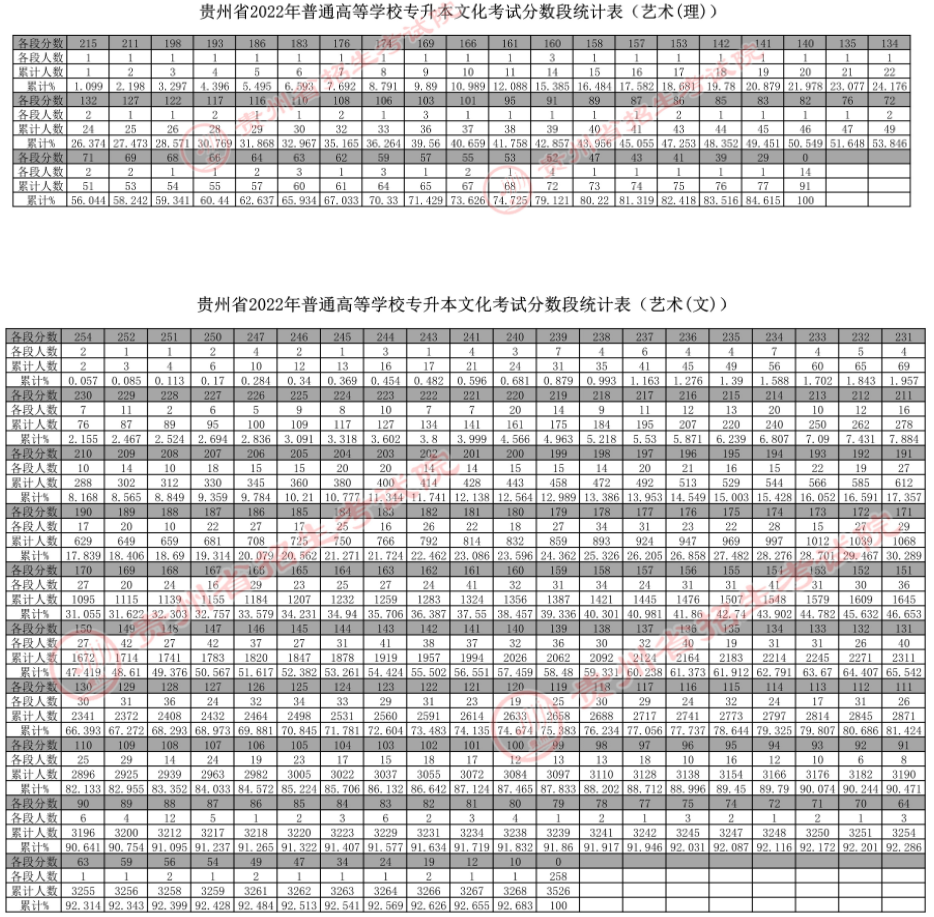 贵州省2022年普通高等学校专升本文化考试分数段统计表