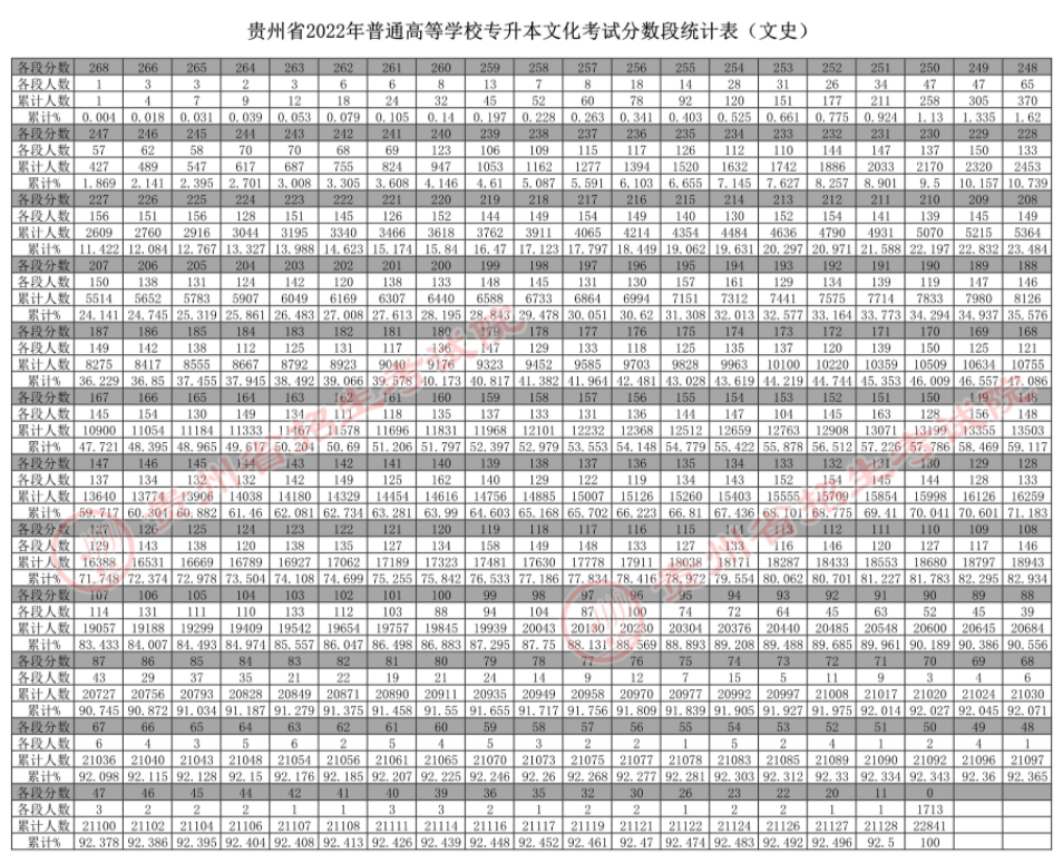 贵州省2022年普通高等学校专升本文化考试分数段统计表