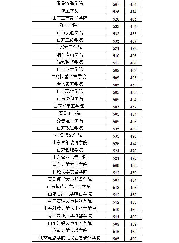 山东各高校2019年在山东招生分数线预测