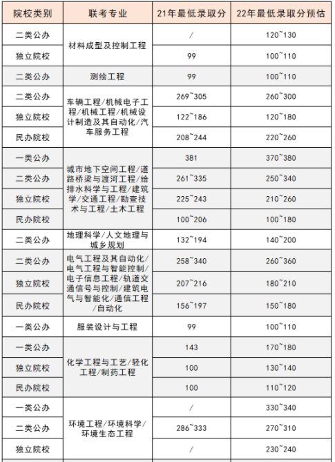 河北专升本理工专业分数线预测