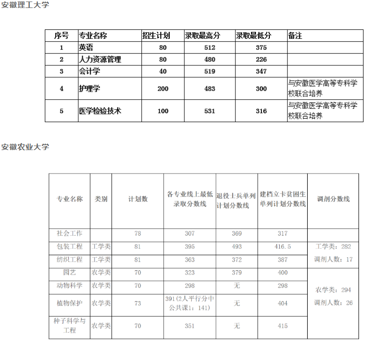 安徽专升本100多分能不能考上