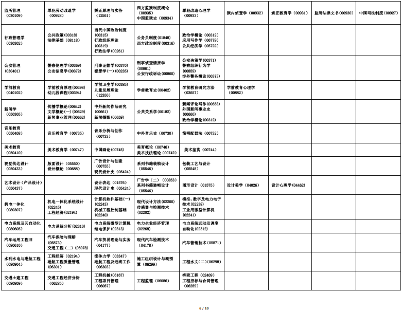 2022年海南10月自学考试开考专业及科目一览表