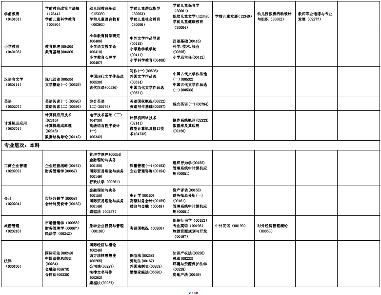 2022年海南10月自学考试开考专业及科目一览表