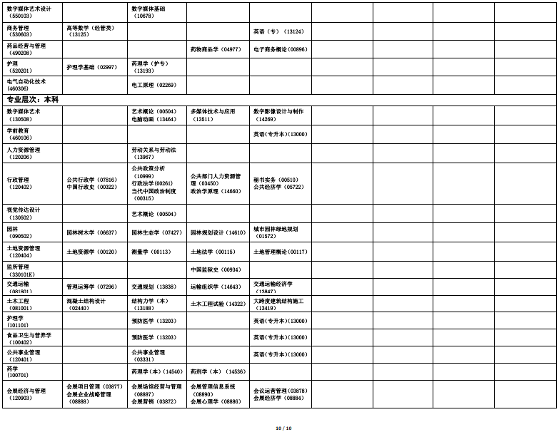 2022年海南10月自学考试开考专业及科目一览表