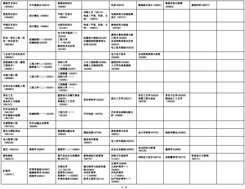 2022年海南10月自学考试开考专业及科目一览表