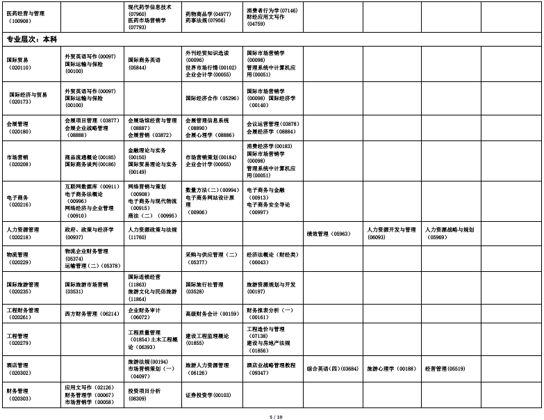 2022年海南10月自学考试开考专业及科目一览表