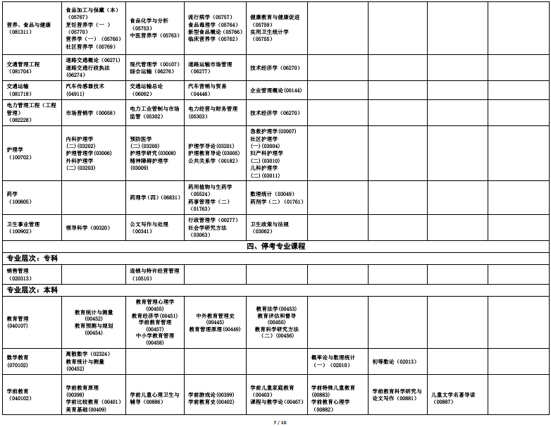 2022年海南10月自学考试开考专业及科目一览表