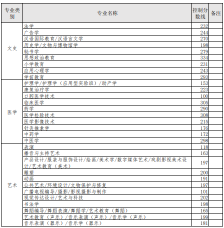 2022年河北省专升本考试普通考生控制分数线