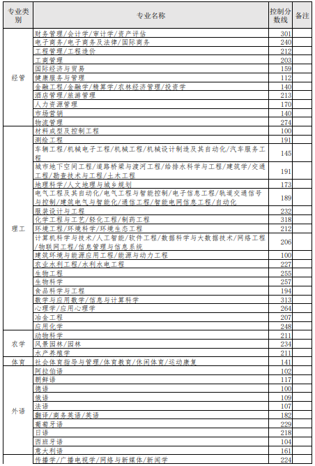 2022年河北省专升本考试普通考生控制分数线