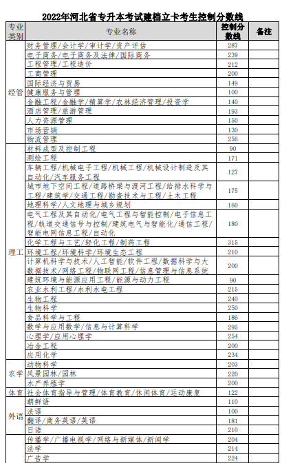 河北专升本建档立卡考生控制分数线2022