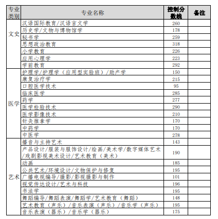 河北专升本建档立卡考生控制分数线2022