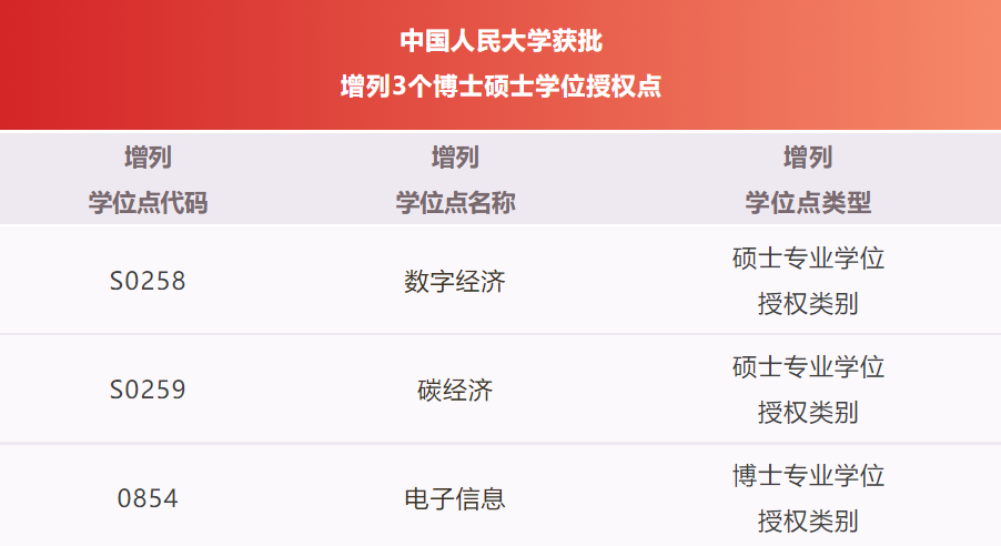 中国人民大学获批增列3个博士硕士学位授权点