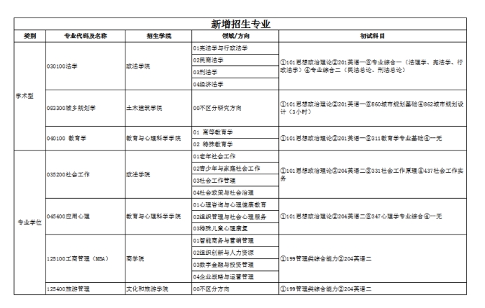 济南大学：2023年硕士研究生招生专业及考试科目变化提示