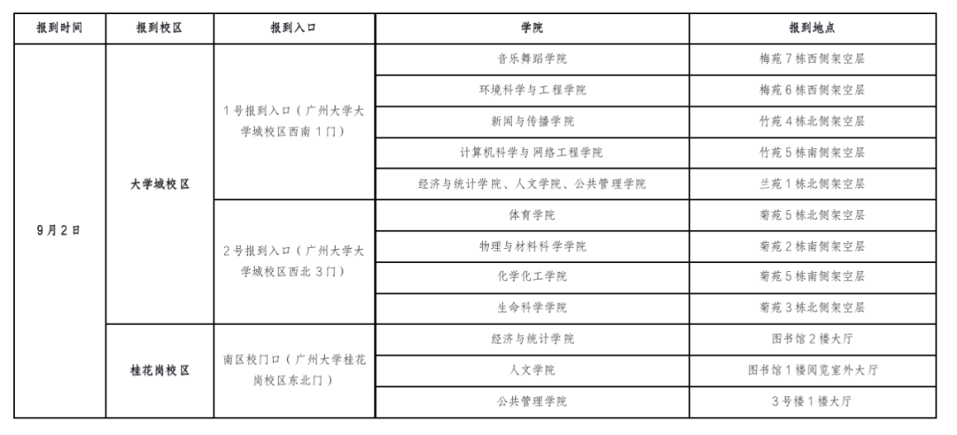 广州大学：2022级研究生新生入学报到指引