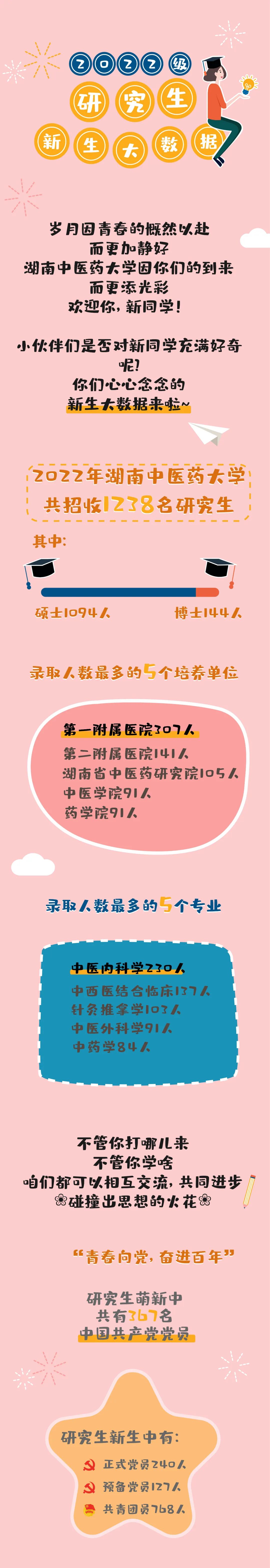 湖南中医药大学：2022级研究生新生大数据