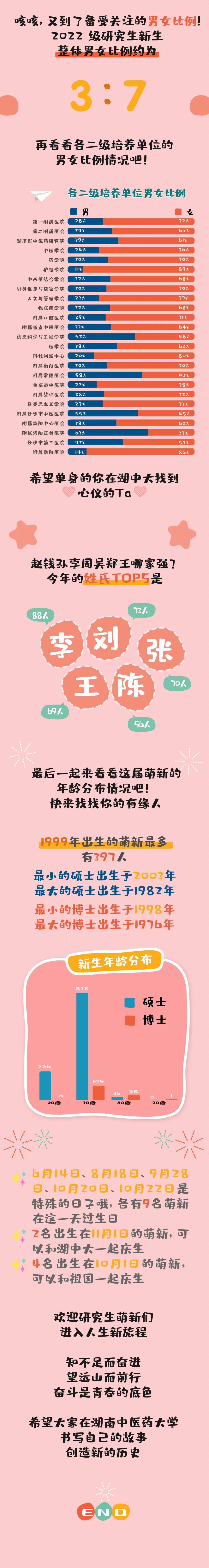 湖南中医药大学：2022级研究生新生大数据