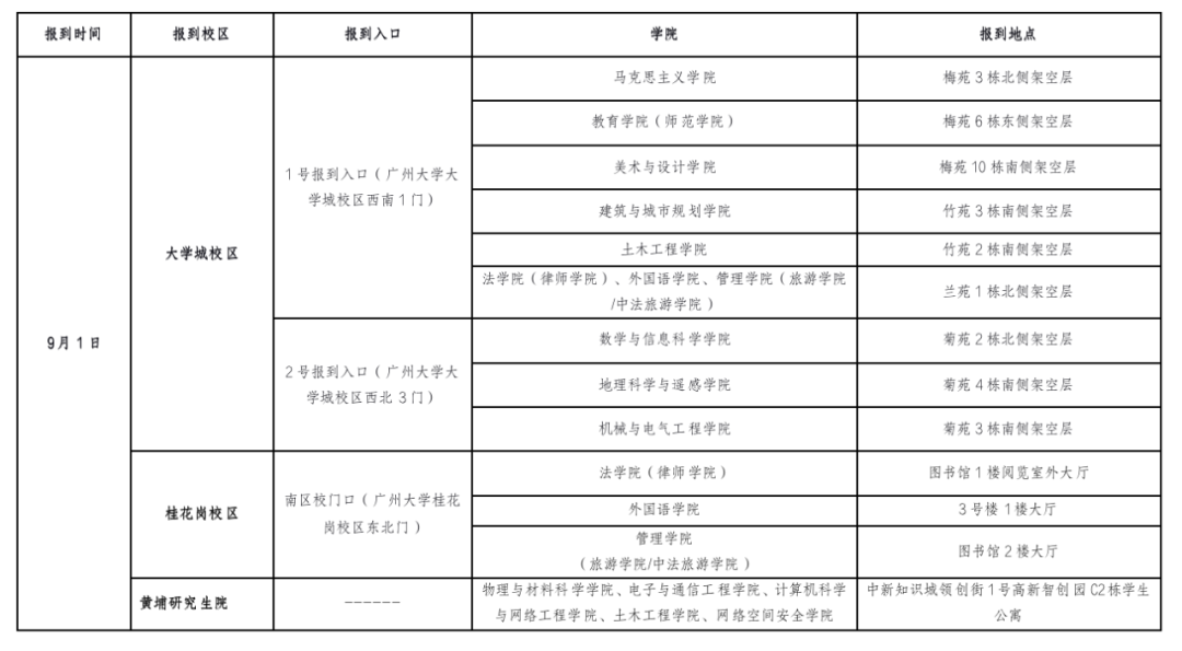 广州大学：2022级研究生新生入学报到指引