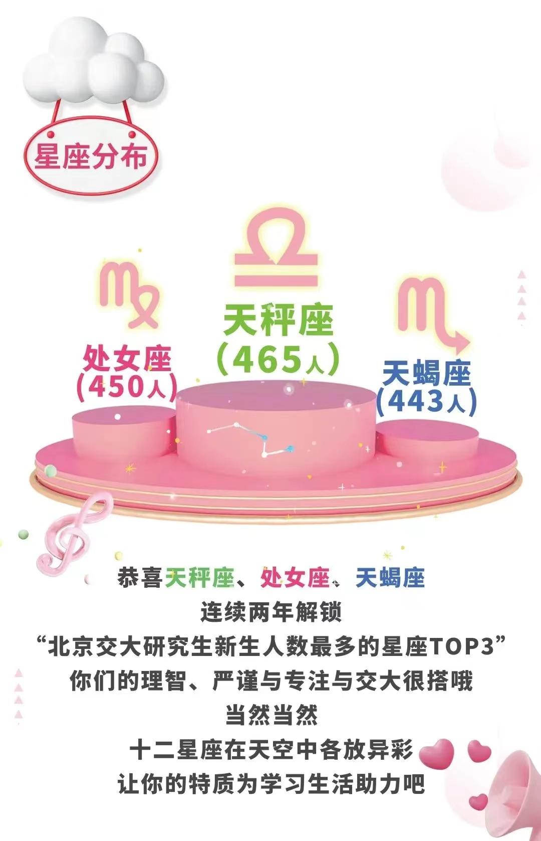 北京交通大学：2022级研究生新生大数据
