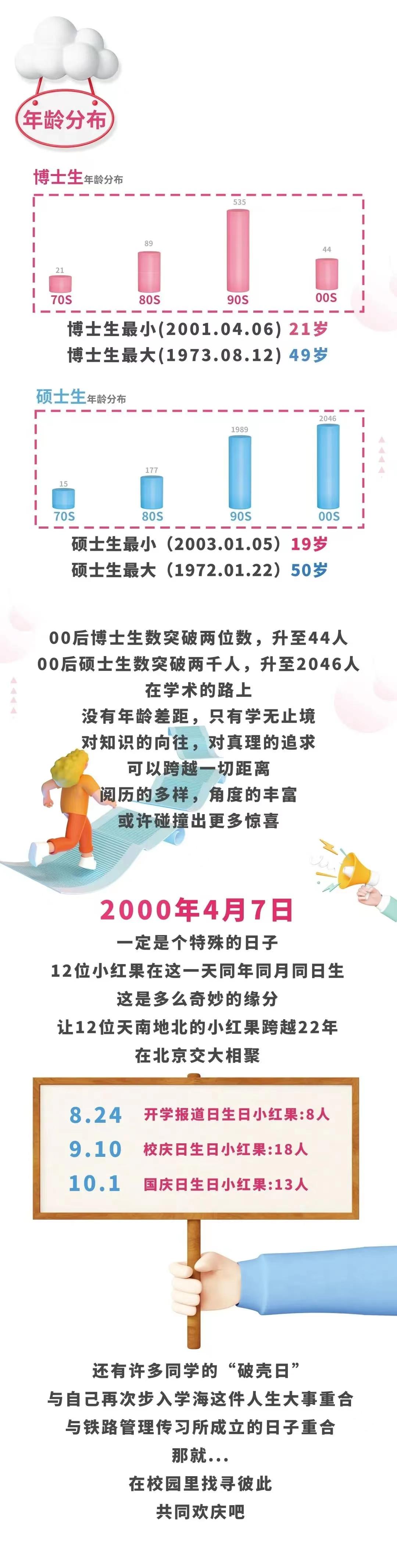 北京交通大学：2022级研究生新生大数据