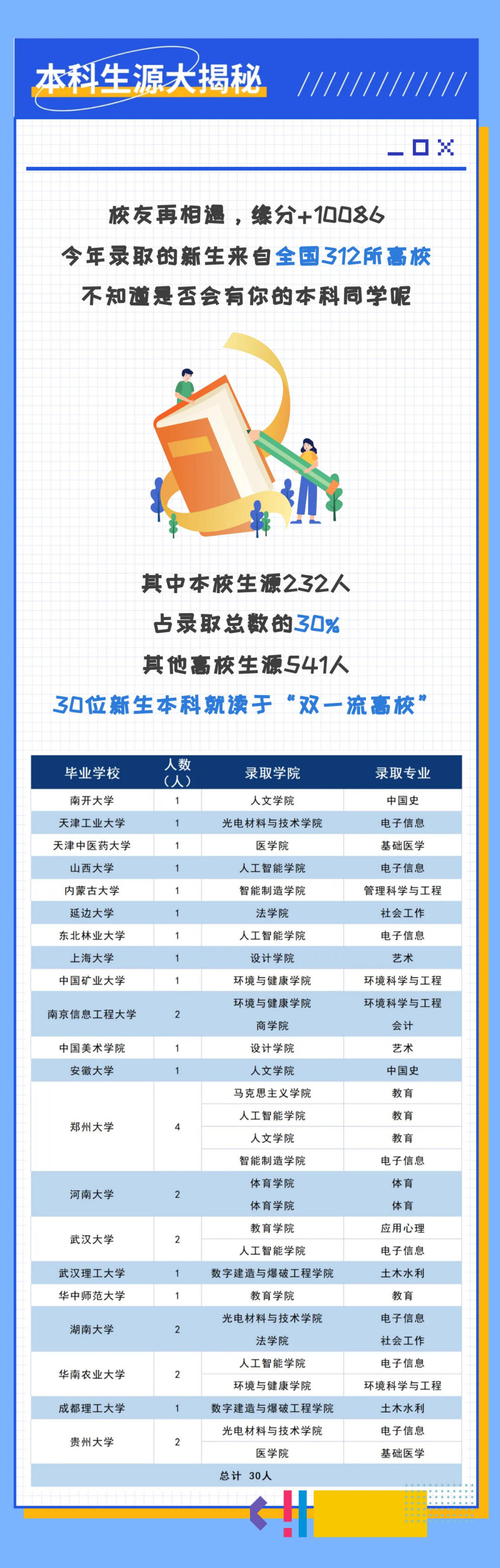 江汉大学：2022级研究生新生大数据出炉
