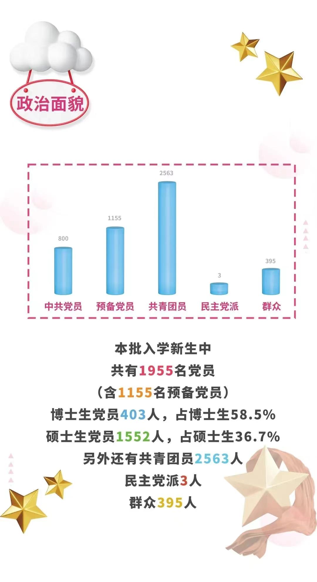 北京交通大学：2022级研究生新生大数据