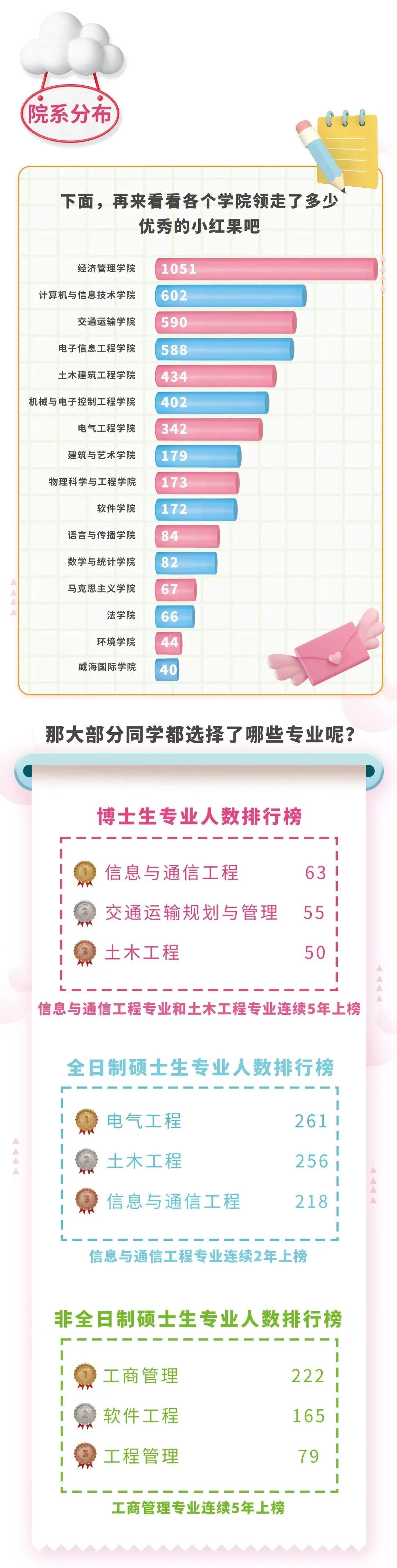 北京交通大学：2022级研究生新生大数据