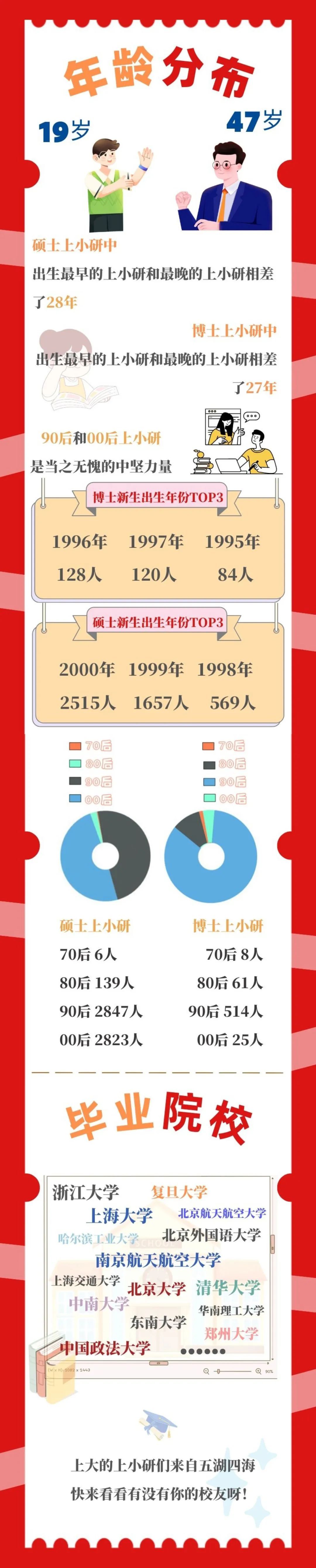 上海大学：2022级研究生新生大数据
