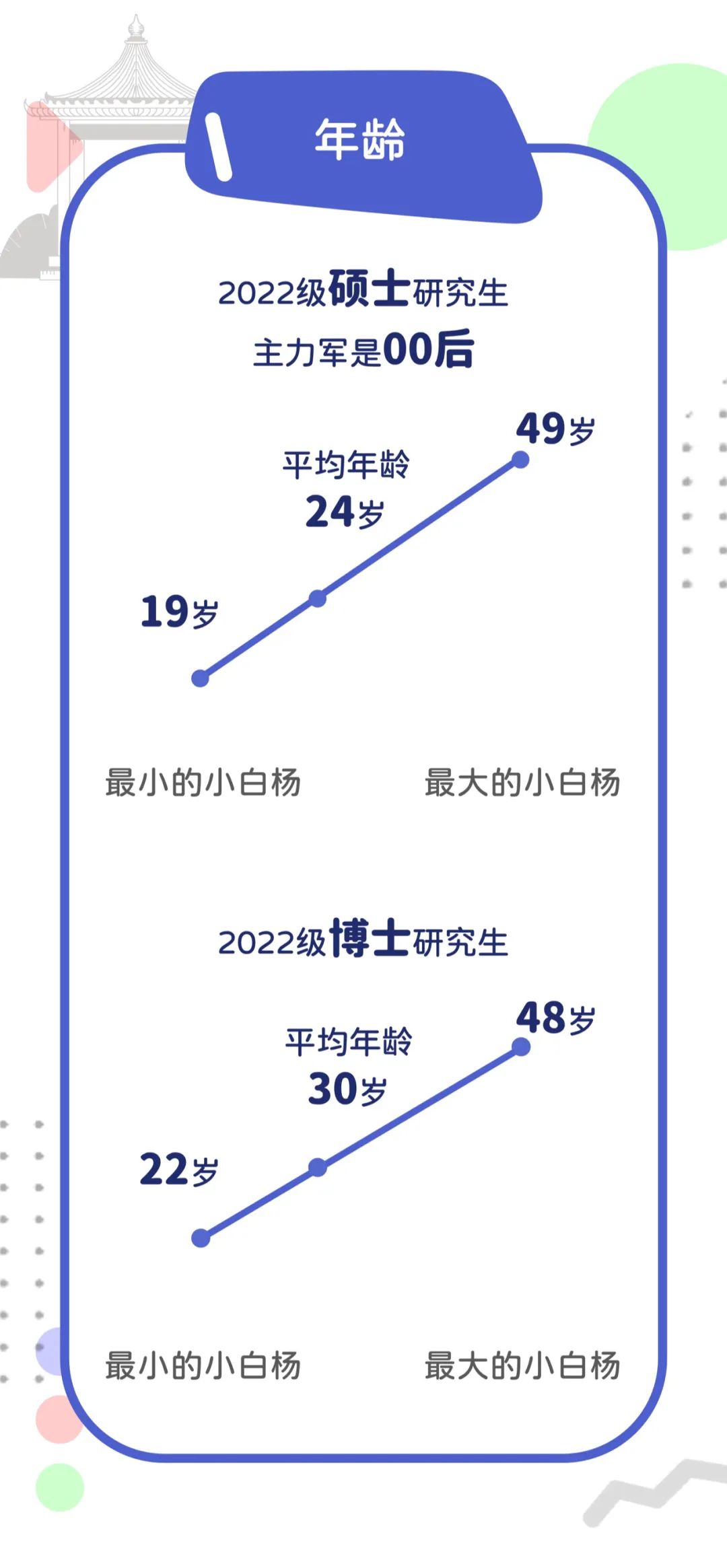 中国传媒大学：2022级研究生新生大数据