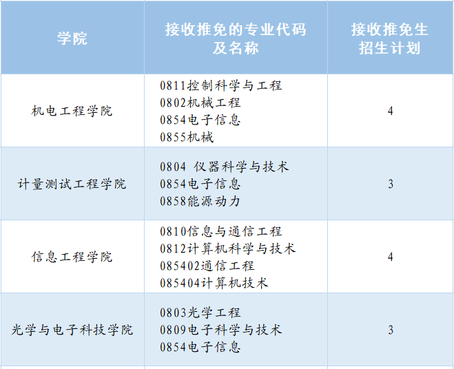 中国计量大学：2023年接收推荐免试硕士研究生章程