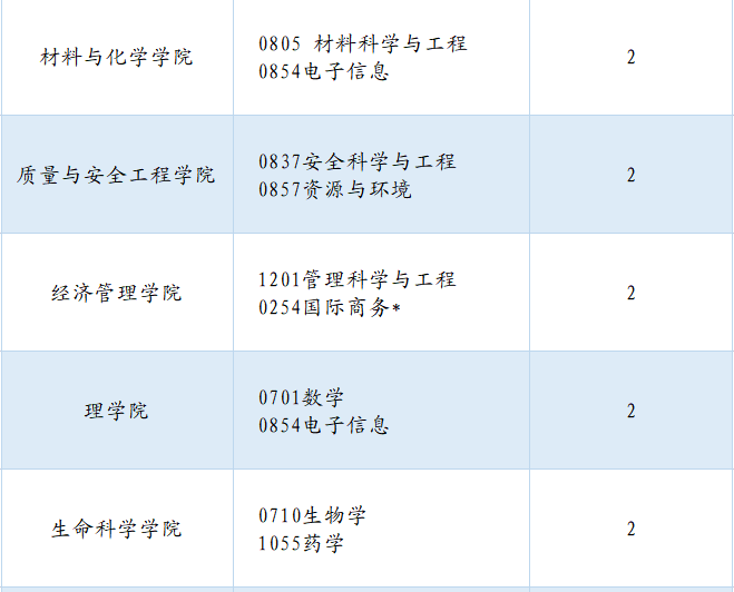 中国计量大学：2023年接收推荐免试硕士研究生章程