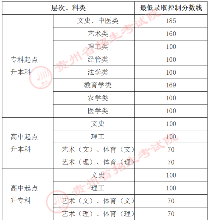 2021年贵州成考分数线