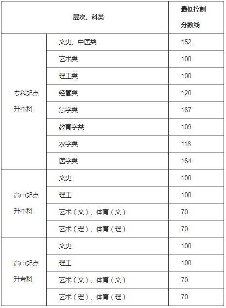 贵州成人高考最低录取分数线是多少