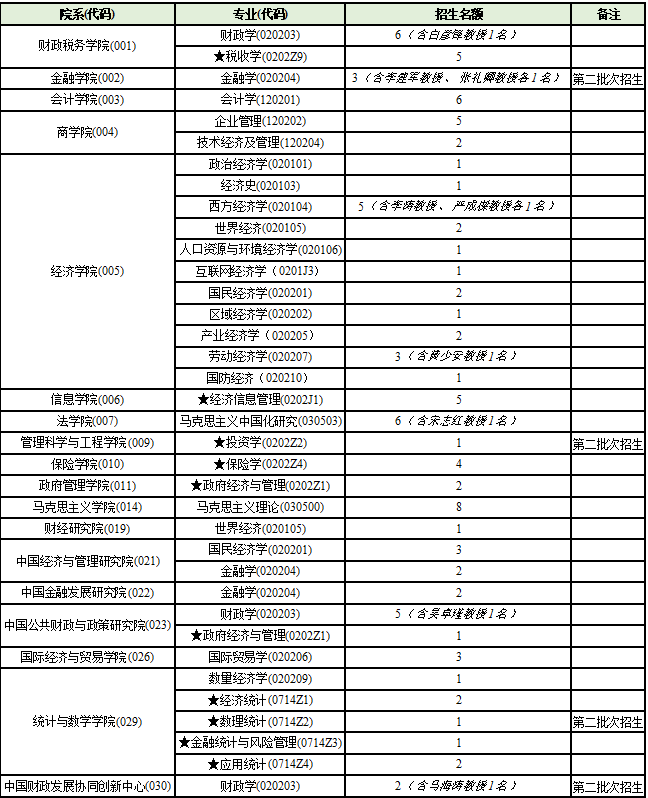 中央财经大学：关于公布2023年申请考核制博士研究生招生相关事宜的通知